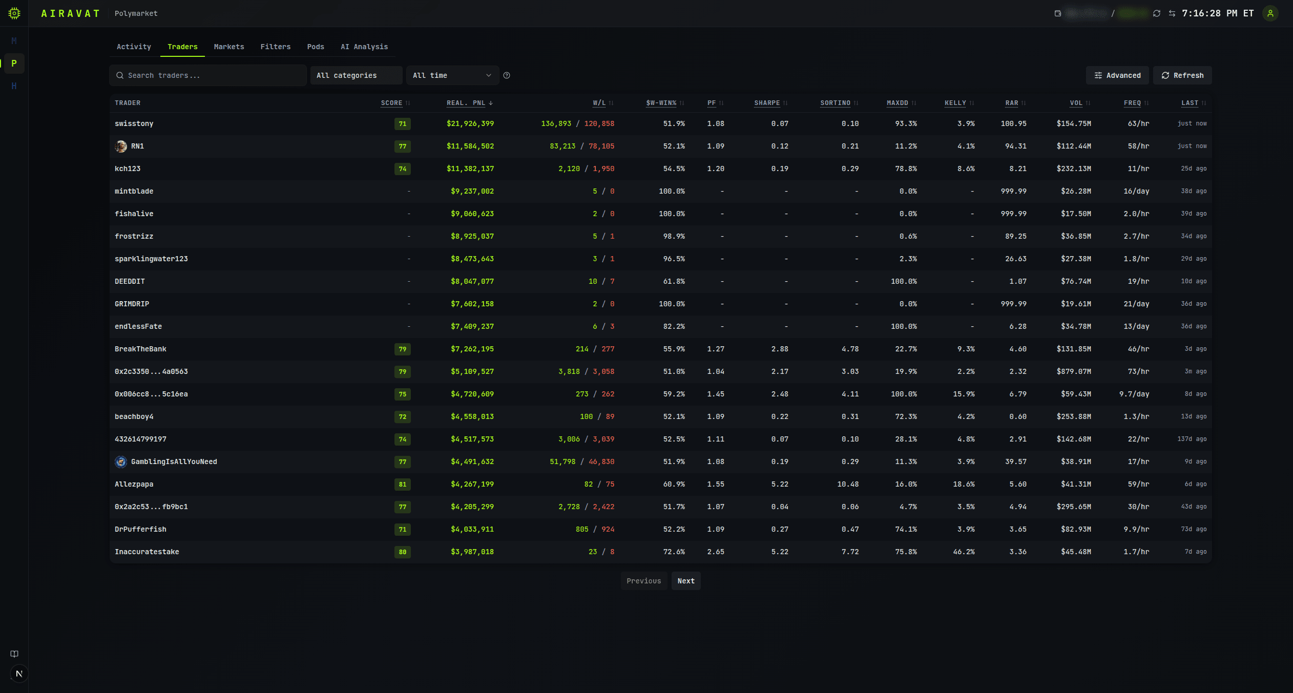 Airavat trader intelligence dashboard: every Polymarket trader scored on PnL, win rate, Sharpe, drawdown